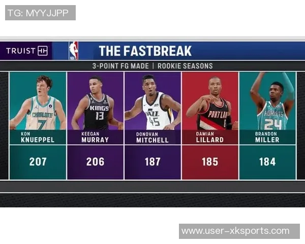 黄蜂新秀表现亮眼三名新秀均获重要出场时间詹姆斯名列前茅 黄蜂新秀表现亮眼三名新秀均获重要出场时间詹姆斯名列前茅